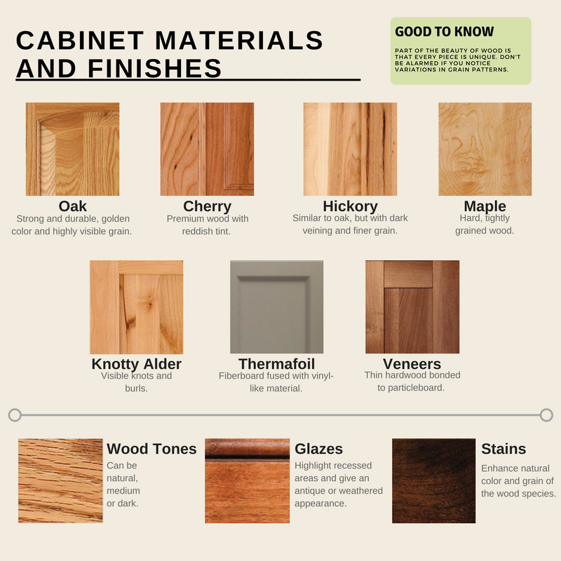 Cabinet Finishes and Materials: Lakeville Kitchen and Bath outlines some of the most common cabinet materials, including oak, cherry, hickory, maple, knotty alder, thermafoil, and veneers. See also various cabinet finishes like wood tones, glazes and stains.  