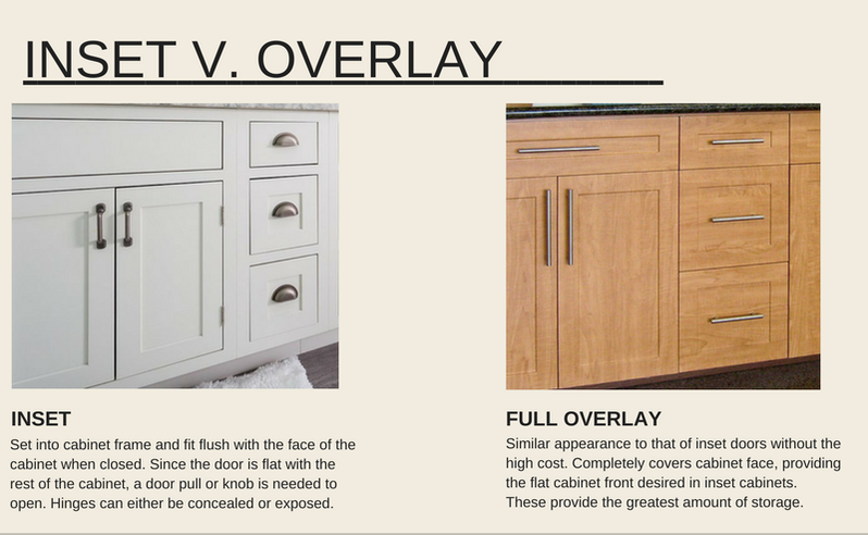Inset versus Overlay: Inset doors are set into the cabinet frame and fit flush with the cabinet when closed; since the door is flat with the rest of the cabinet, a door knob is needed to open. Hinges can be either concealed or exposed. Full overlay doors are similar in appearance to inset doors without the high cost. They completely cover the cabinet face, providing the flat cabinet front desired in inset cabinets. These also provide the greatest amount of storage.  